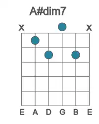 Guitar voicing #1 of the A# dim7 chord